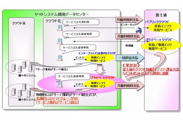 ヤマトグループのプライベートクラウドシステムのイメージ