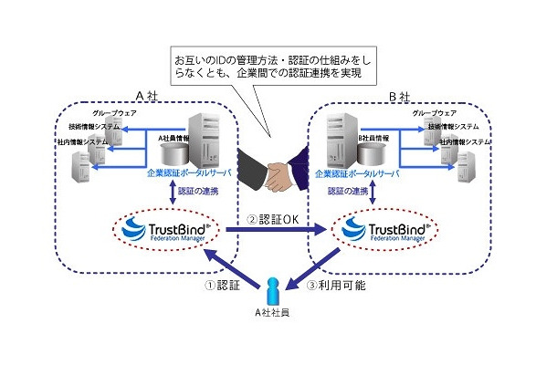 TrustBind/Federation Managerの概要