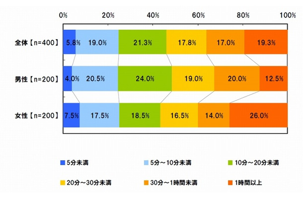 1日のうち、ソーシャルゲームで遊んでいる時間