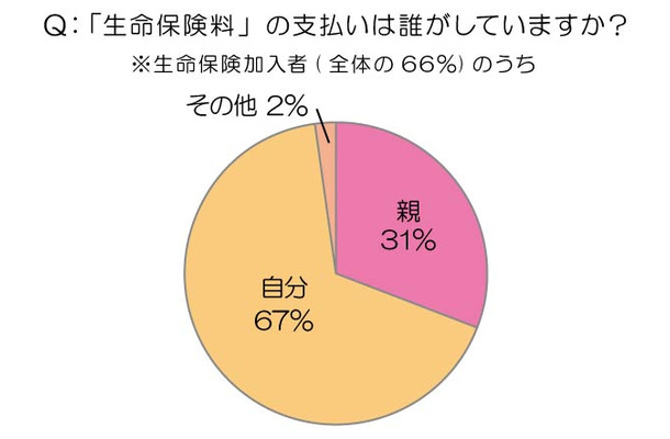 生命保険、なんと3分の1が親に支払ってもらっている