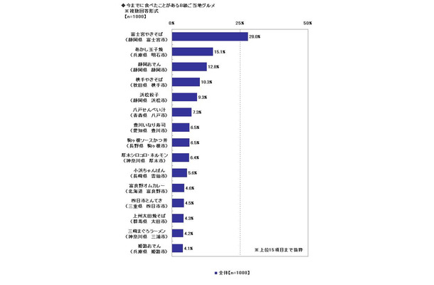 食べたことのあるB級グルメ結果。ソニー損保調べ