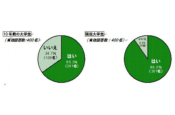 自分専用のパソコンを所持していたか（所持しているか）