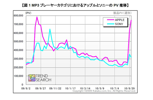 MP3プレーヤーカテゴリにおけるアップルとソニーのPV推移