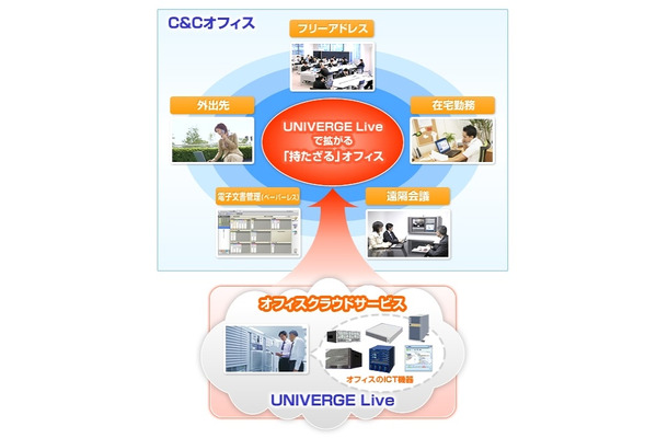 UNIVERGE Liveの概念