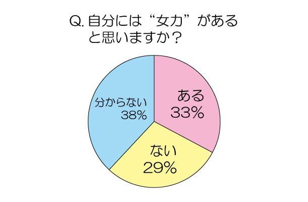 自分には“女力”があると思いますか？