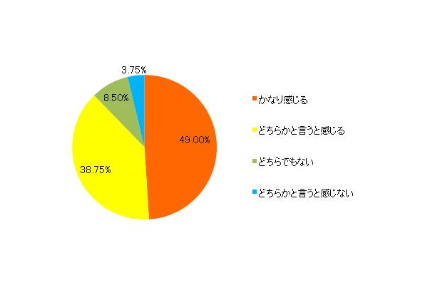 不要になったベビーカーやチャイルドシート、ベビーラックを「捨てる」ということに抵抗を感じるか？