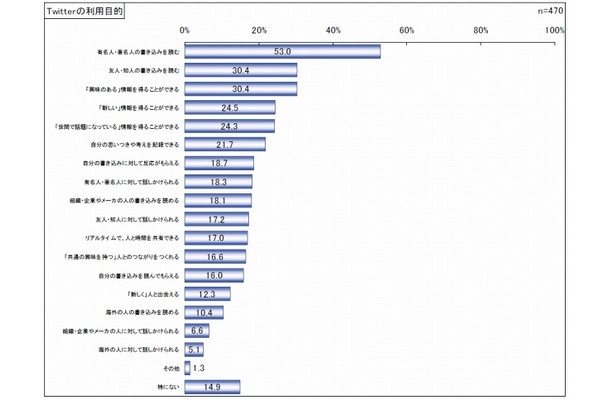 Twitterの利用目的