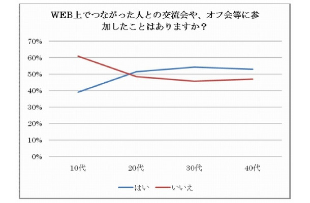 交流会やオフ会への参加