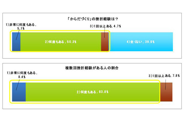 身体づくりの挫折経験は？