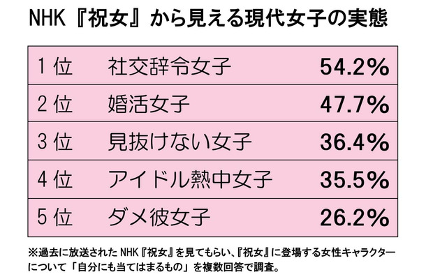 現代女子の実態ランキング