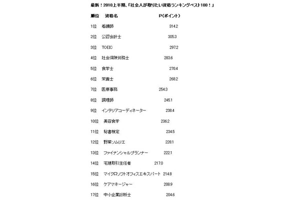 食関係の資格が躍進。ランキングページではベスト100まで公開している