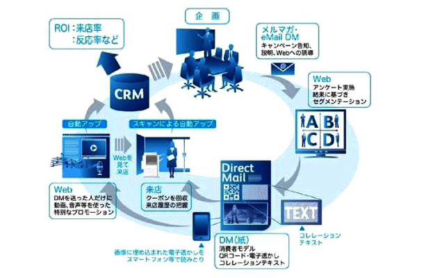 店舗来店型販促キャンペーン支援ソリューションの全体イメージ