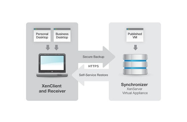 Citrix XenClientのアーキテクチャー