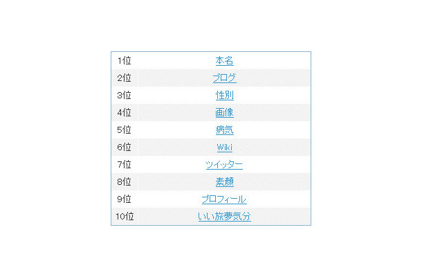 「マツコ・デラックス ○○」検索ワードランキング