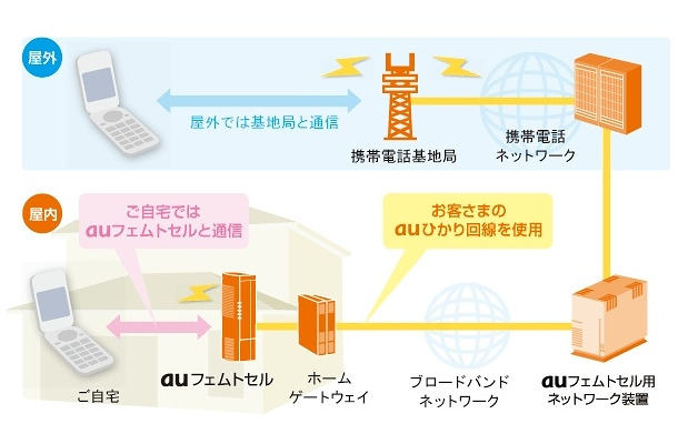 auフェムトセル概要図