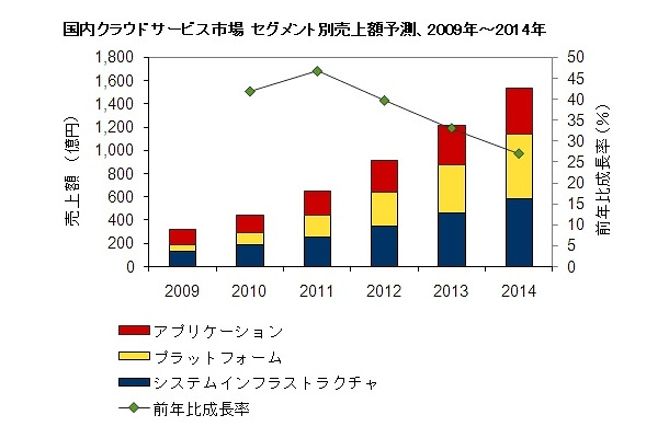 国内クラウドサービス市場 セグメント別売上額予測、2009年～2014年（IDC Japan, 9/2010）