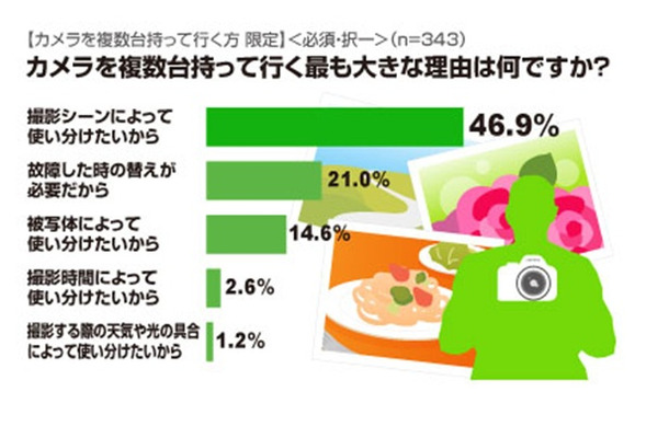 カメラを複数台持って行く最も大きな理由は何ですか？