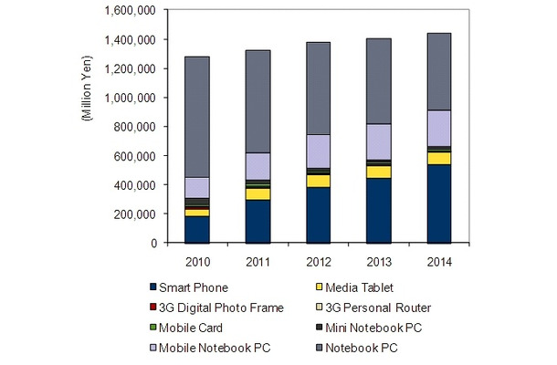 国内モバイルデバイス市場規模予測、2010年～2014年（IDC Japan, 9/2010）