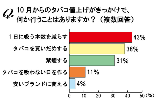 10月からのタバコ値上げがきっかけで何か行うことはありますか？（複数回答）