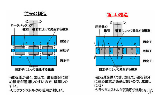 NEDO レアアースを使わない新構造の50kWハイブリッド自動車用フェライト磁石モータ