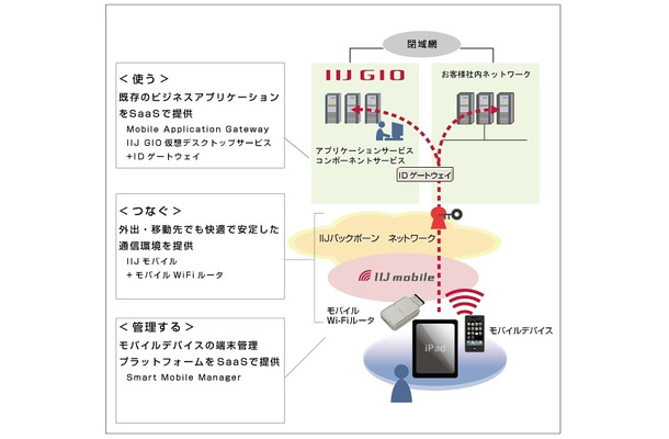 「IIJ GIOスマートモバイルソリューション」全体像