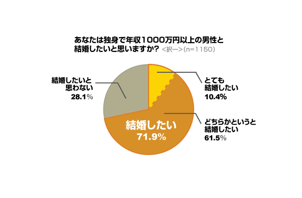 年収1000万円以上の独身男性と結婚したいか？