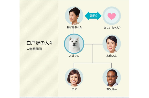 白戸家の人物相関図