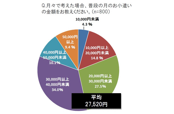 普段の月のお小遣いの金額をお教えください