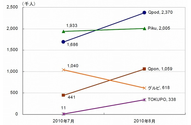 主な共同購入型クーポンサイトの訪問者数推移