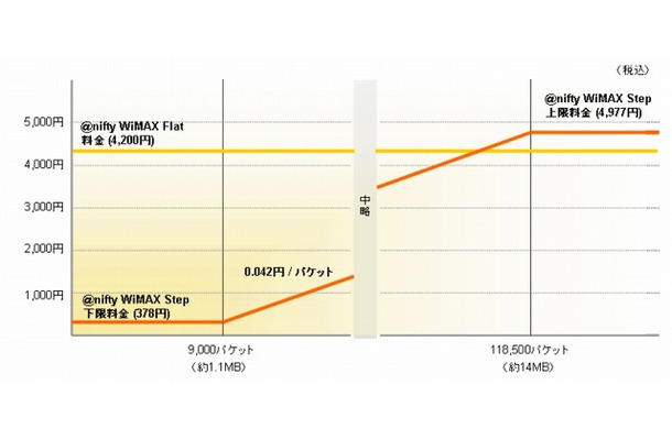 「＠nifty WiMAX Step」料金イメージ