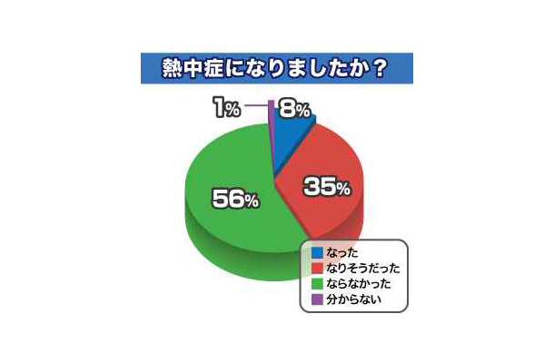 あなたは熱中症になりましたか？