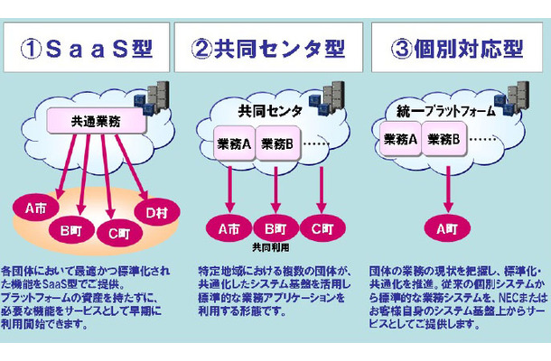 NECの自治体クラウド