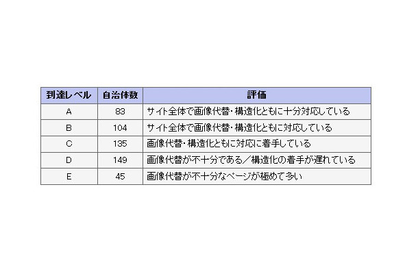 到達レベル毎の自治体数（基本レベル評価） 