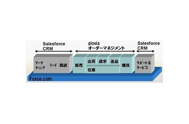 「gloviaオーダーマネジメント」の概要