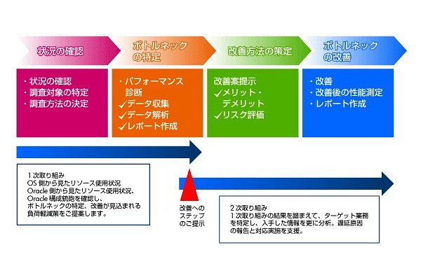 パフォーマンスクイック診断