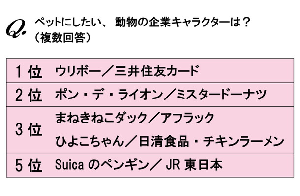 ペットにしたい、動物の企業キャラクターは何ですか？