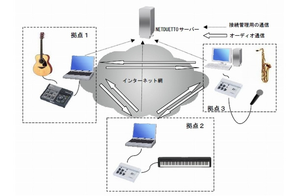 「NETDUETTO」構成例