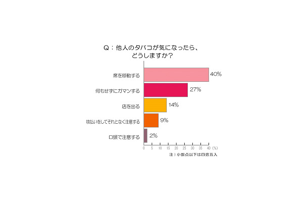 他人のタバコが気になったら、どうしますか？