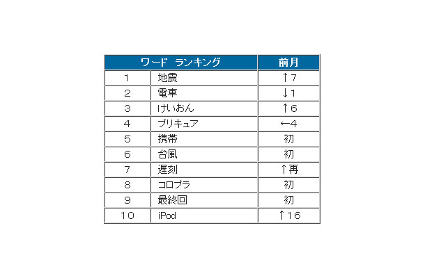 ワード　ランキング