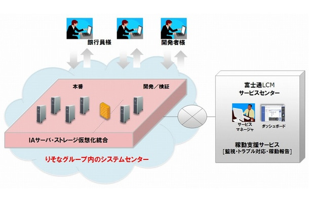 りそなグループのプライベートクラウド