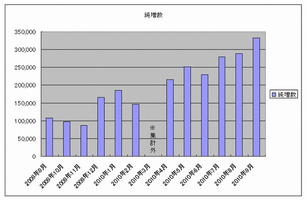 ソフトバンク携帯電話契約：月次純増数