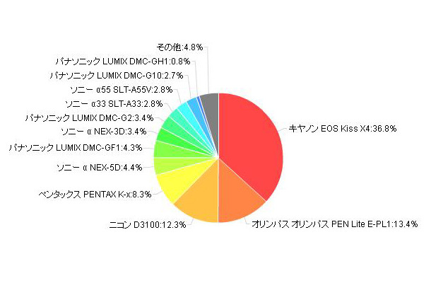 「初心者の女性におすすめのデジタル一眼レフカメラ」（カカクコム調べ）