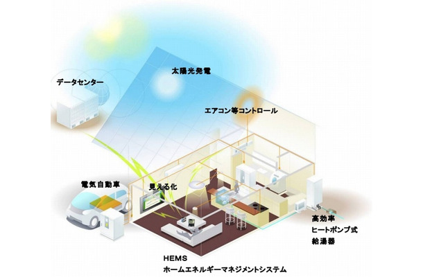 スマートハウス・HEMSの将来イメージ像