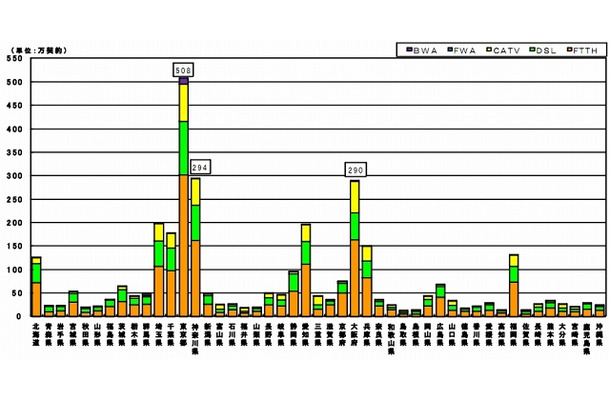 ブロードバンドサービスの都道府県別の契約数