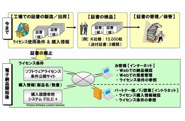 ソフトウェアライセンスの電子納品