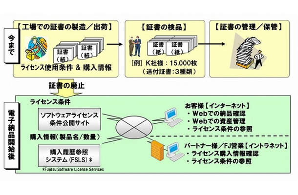 ソフトウェアライセンスの電子納品