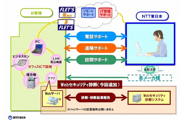 「オフィスまるごとサポート」サービス提供イメージ