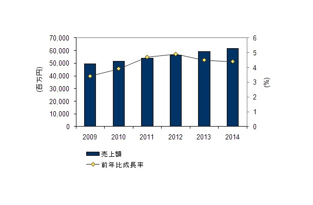 国内アイデンティティ／アクセス管理製品市場 売上額／前年比成長率予測、2009年～2014年