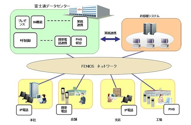 「統合コミュニケーションサービス」のイメージ