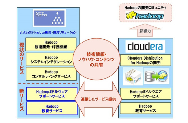 NTTデータと米国Cloudera社との協業について